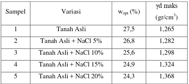 Tabel 3. Hasil uji pemadatan tanah asli dan tanah campuran 