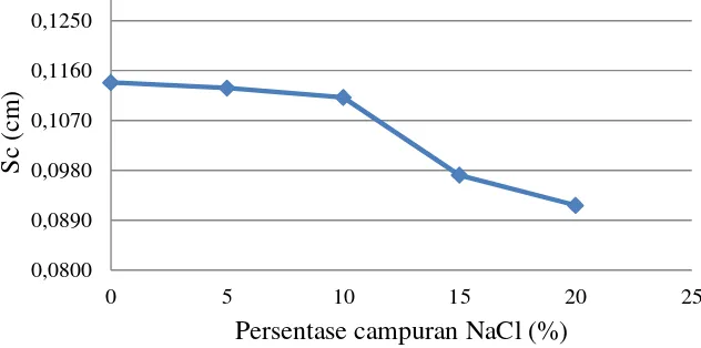 Gambar 3. Grafik hubungan antara Setleement of consolidation dengan persentase campuran NaCl 