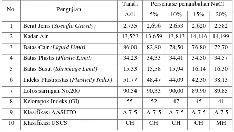 Tabel 2. Hasil uji sifat fisis tanah campuran.  