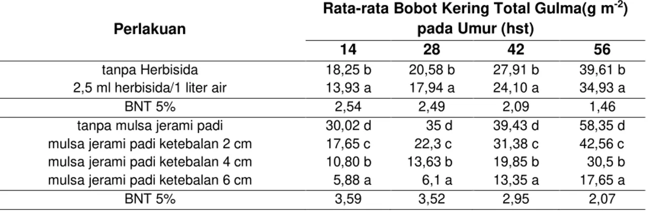 Tabel 2  Rata-rata  Bobot  Kering  Total  Gulma  Akibat  Perlakuan  Herbisida  dan  Mulsa  Jerami  Padi pada Berbagai Umur