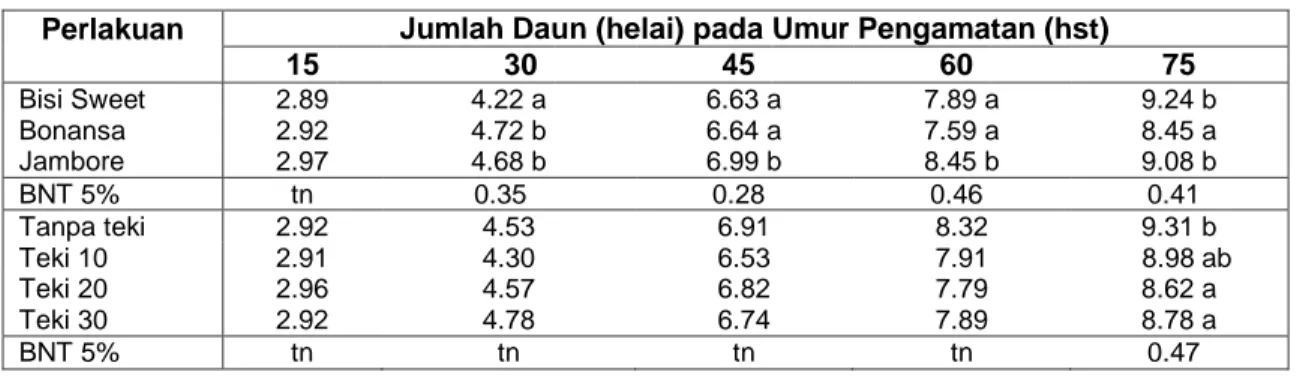 Tabel 2 Jumlah Daun Jagung Manis pada Berbagai Umur Pengamatan  Perlakuan 