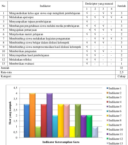 Gambar 4.1 Diagram Data Hasil Observasi Keterampilan Guru Siklus I 