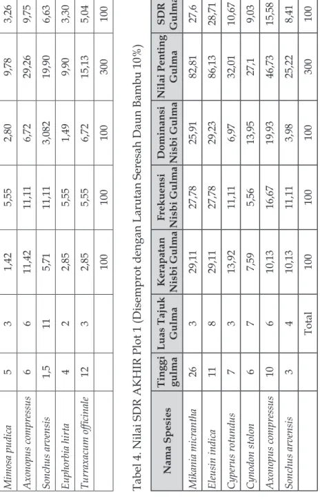 Tabel 4. Nilai SDR AKHIR Plot 1 (Disemprot dengan Larutan Seresah Daun Bambu 10%)
