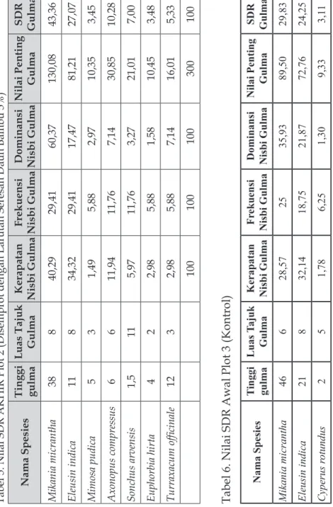 Tabel 5. Nilai SDR AKHIR Plot 2 (Disemprot dengan Larutan Seresah Daun Bambu 5%)