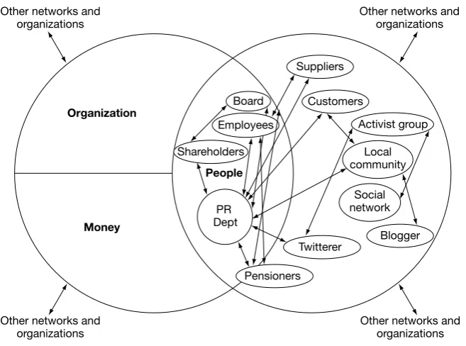 Figure 1.1 The multi-stakeholder, multi-connected view of