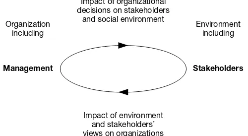 Figure 1.2 The two-way information low between an organization