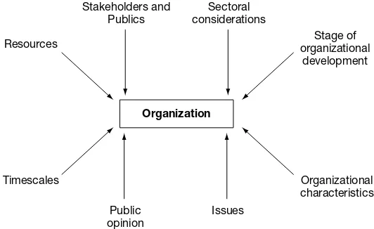 Figure 2.1 Factors to be considered when researching the background forpublic relations activity