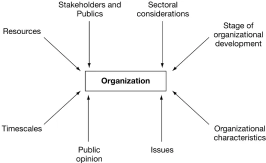 Figure 2.1 Factors to be considered when researching the background forpublic relations activity