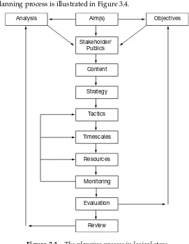 Figure 3.4 The planning process in logical steps