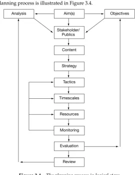Figure 3.4 The planning process in logical steps
