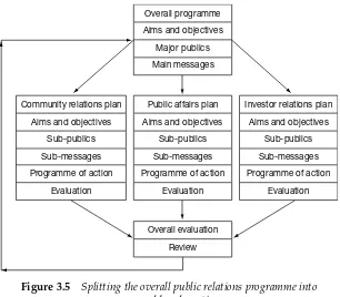 Figure 3.5 Splitting the overall public relations programme into