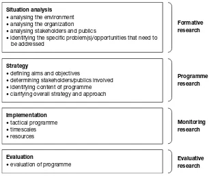 Figure 4.1 Embedding research in the planning process