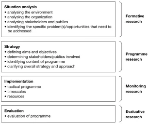 Figure 4.1 Embedding research in the planning process