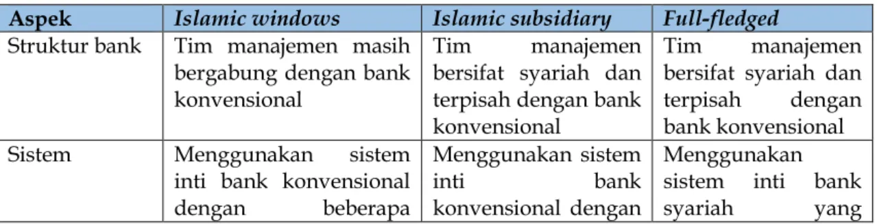 Tabel 1. Perbandingan Model Layanan Perbankan Syariah  Aspek  Islamic windows  Islamic subsidiary  Full-fledged  Struktur bank  Tim  manajemen  masih 