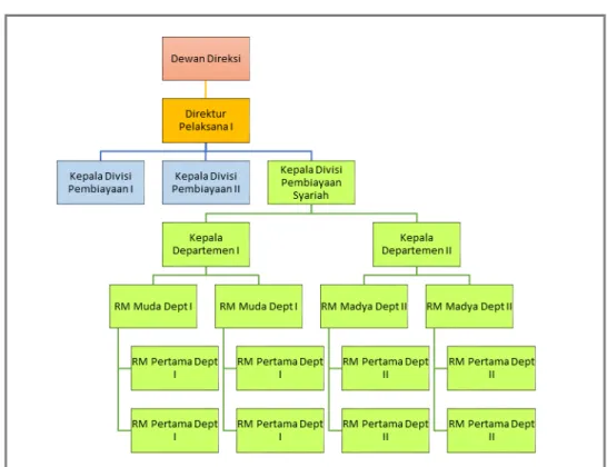 Gambar 1. Struktur Organisasi Divisi Pembiayaan Syariah LPEI 