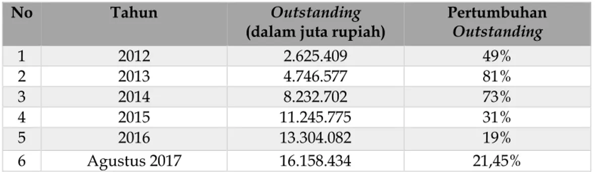Tabel 3. Jumlah dan Pertumbuhan Pembiayaan Syariah Outstanding 