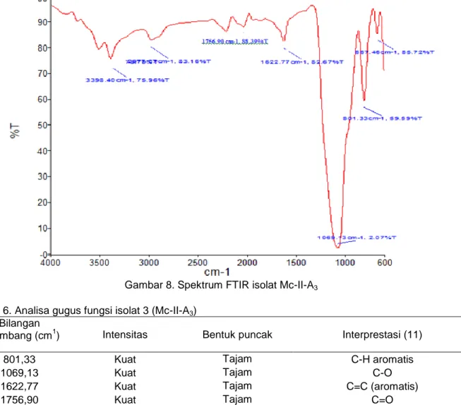 Gambar 8. Spektrum FTIR isolat Mc-II-A 3  Tabel 6. Analisa gugus fungsi isolat 3 (Mc-II-A 3 ) 