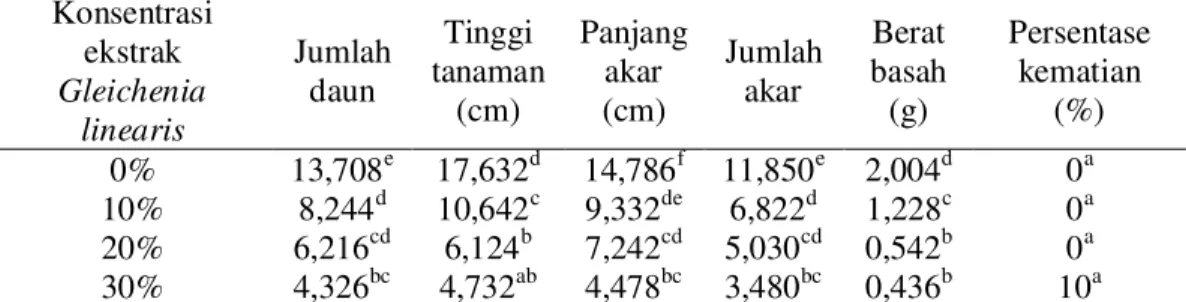 Tabel  2  menunjukkan  bahwa  terjadi  penurunan  pertumbuhan  anakan  gulma  M.  micrantha  setelah  pemberian  ekstrak  daun  G