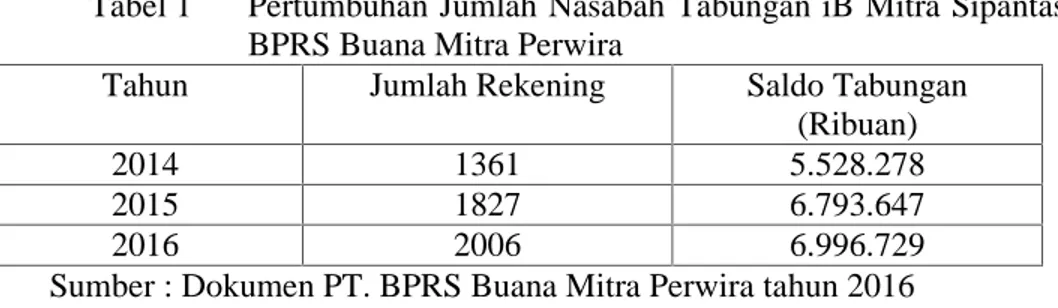 Tabel 1 Pertumbuhan Jumlah Nasabah Tabungan iB Mitra Sipantas BPRS Buana Mitra Perwira
