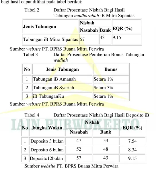 Tabel 2 Daftar Prosentase Nisbah Bagi Hasil Tabungan mudharabah iB Mitra Sipantas