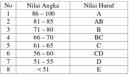 Tabel 3.1 Kategori Nilai Perfomansi Guru (UNNES 2010: 55)