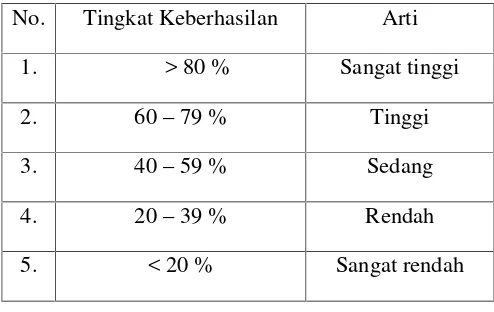 Tabel 3.3 Tingkat Keberhasilan Belajar Peserta Didik