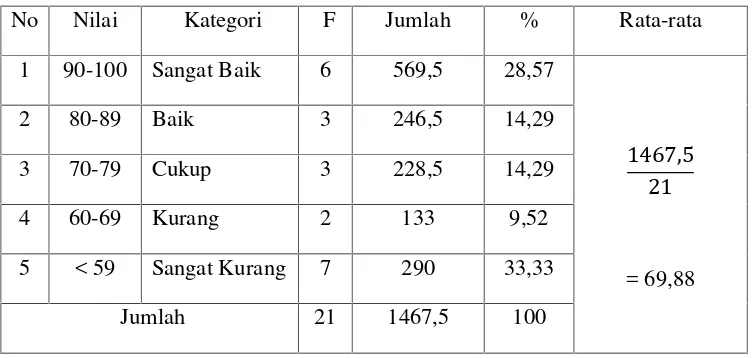 Tabel 4.3 Ringkasan Data Hasil Belajar Unsur Cerita Rakyat pada Siklus I