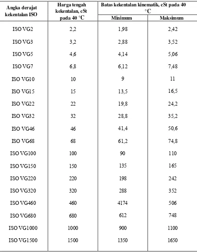 Tabel 2.2 Klasifikasi kekentalan ISO minyak pelumas pada suhu 400C 