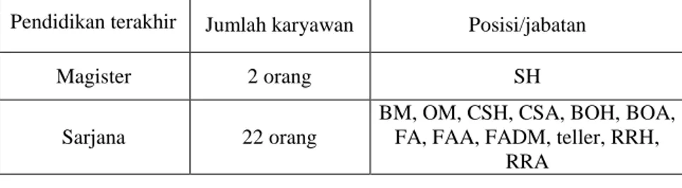 Tabel 2.2 Tingkat pendidikan terakhir karyawan PT. BNI Syariah Cabang Banda  Aceh 