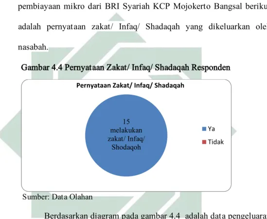 Gambar 4.4 Pernyataan Zakat/ Infaq/ Shadaqah Responden 