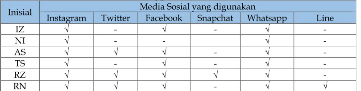 Tabel 2. Penggunaan Media Sosial 