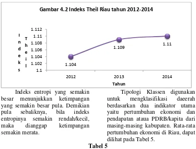 Gambar 4.2 Indeks Theil Riau tahun 2012-2014 