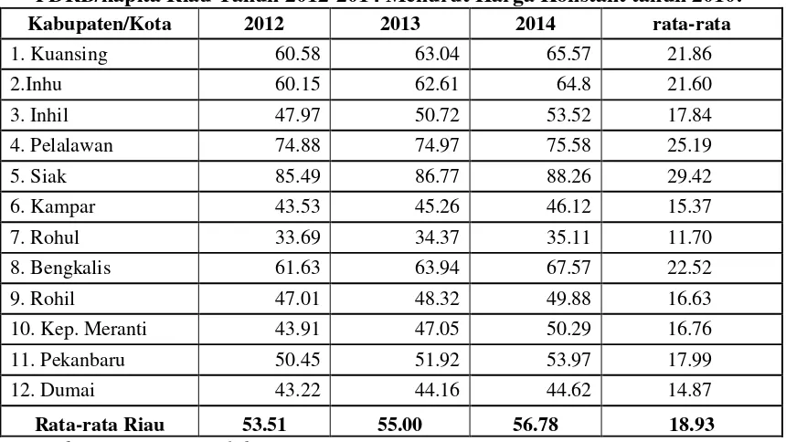 Tabel 2. PDRB/kapita Riau Tahun 2012-2014 Menurut Harga Konstant tahun 2010. 