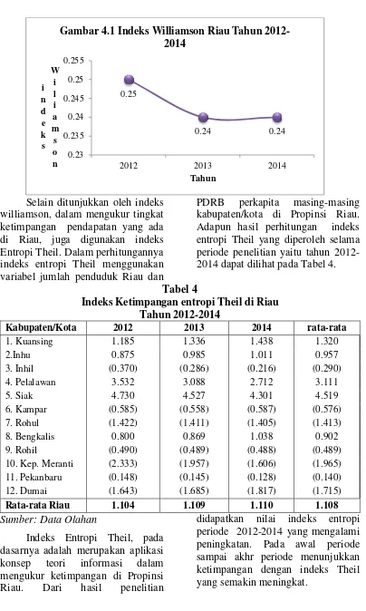 Gambar 4.1 Indeks Williamson Riau Tahun 2012-
