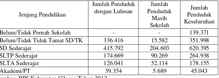 Tabel 2. Penduduk Menurut Tingkat Pendidikan di Kabupaten Cilacap Tahun 2012 