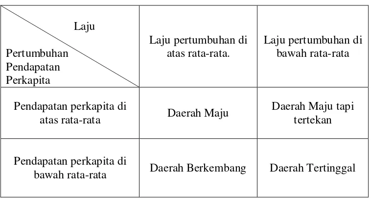 Tabel 4. Pengelompokan Ekonomi Daerah Berdasarkan Tipologi Daerah. 