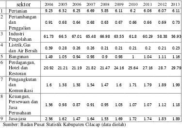 Tabel 6. Kontribusi Sektor terhadap PDRB Kabupaten Cilacap Tahun 2004-2010 (%) 