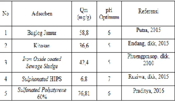 Tabel 2. Perbandingan Kapasitas  Penyerapan Material Lain 