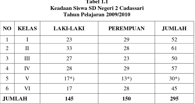 Tabel 1.1 Keadaan Siswa SD Negeri 2 Cadassari 