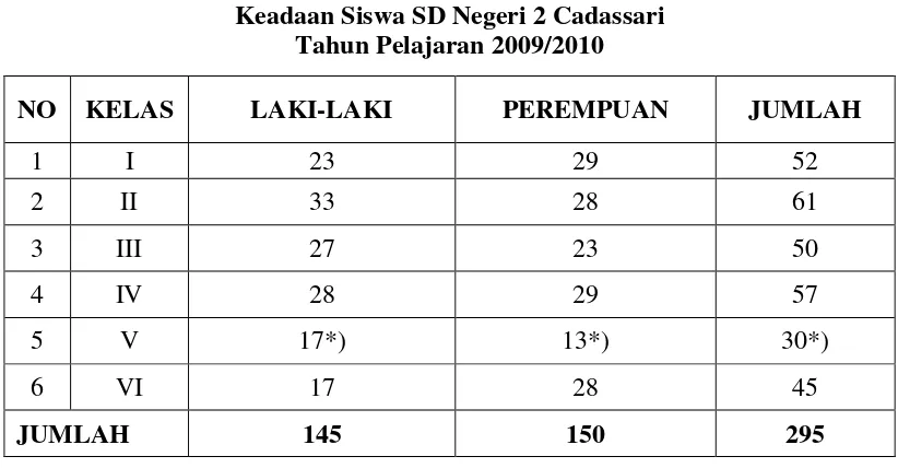 Tabel 3.1 Keadaan Siswa SD Negeri 2 Cadassari 
