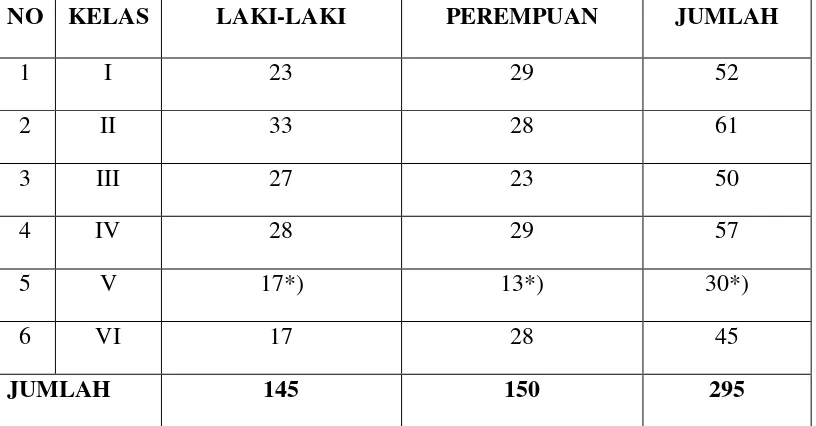 Tabel 4.1 Data Keadaan Siswa SD Negeri 2 Cadassari  