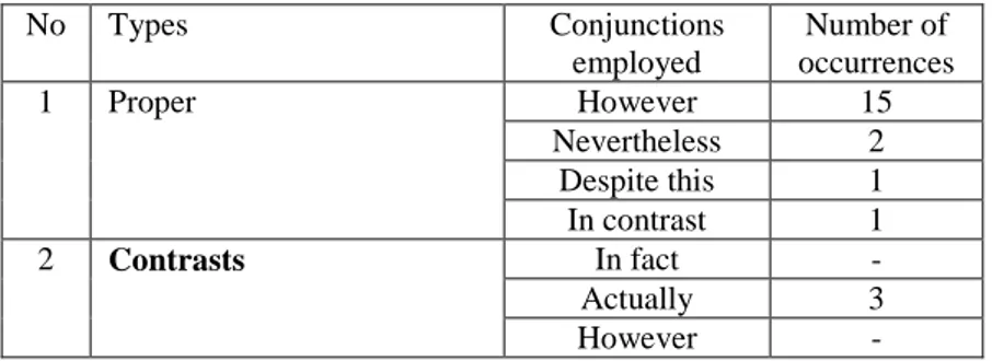 Table 3. Type of Adversative Conjuncts Employed 