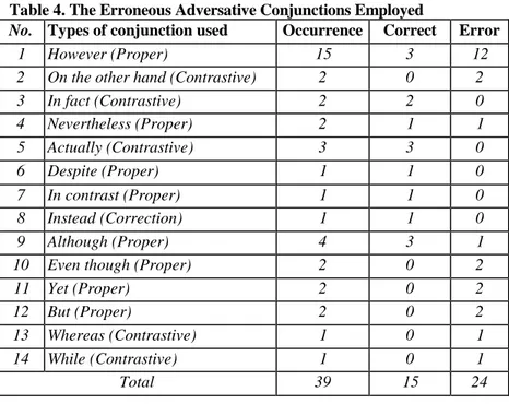 Table 4. The Erroneous Adversative Conjunctions Employed 