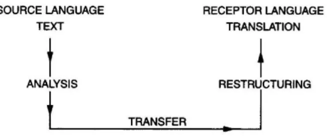 Diagram 12. Proses Penerjemahan  