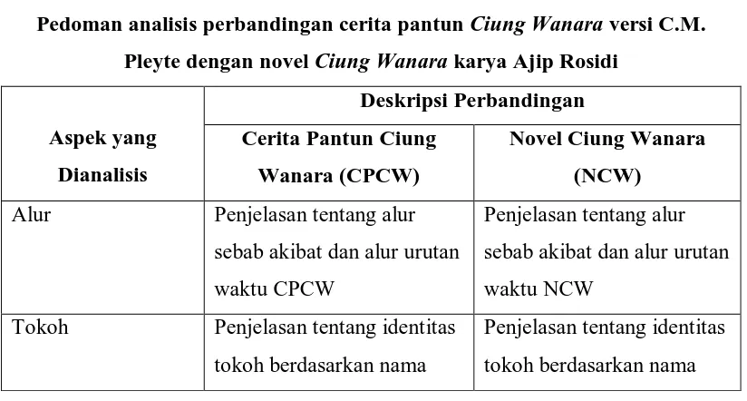 Pedoman analisis perbandingan cerita pantun Tabel 3.3 Ciung Wanara versi C.M. 
