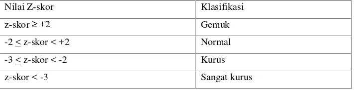 Tabel 2.  Klasifikasi IMT menurut Kemenkes RI 2010 untuk anak usia 0-60 bulan