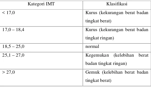 Tabel 3.  Klasifikasi IMT menurut Kemenkes RI 2010 untuk anak usia 5-18 tahun