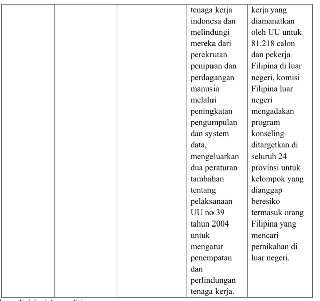 Table 1.6 Perbandingan Hukum Trafficking Indonesia dan Filipina  No  Penanggulan
