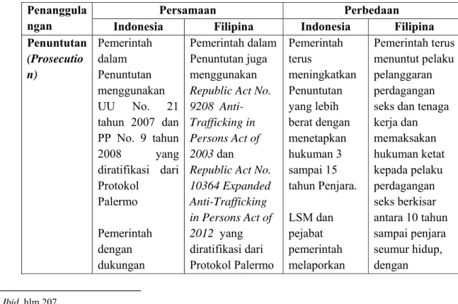 Table 1.3 Perbandingan sistem Penuntutan tindak pidana Trafficking   di Indonesia dan Filipina 