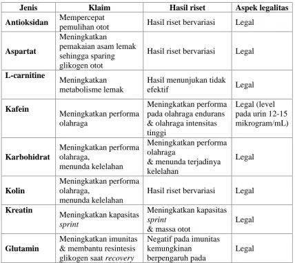 Tabel 1. Jenis-jenis Nutritional Ergogenic Aids